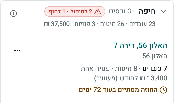 מסך הנכסים: נכסי חיפה עם תפוסה, עלות חודשית משוערת, מועד סיום החוזה וסימון של חוזה שמסתיים ותקלה דחופה.